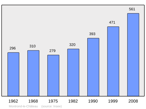 Fayl:Population - Municipality code 25406.svg