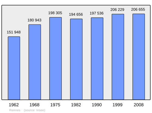 Fayl:Population - Municipality code 35238.svg