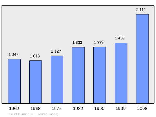 Fayl:Population - Municipality code 35265.svg