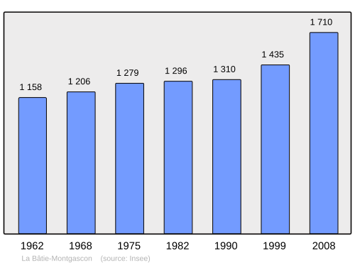 Fayl:Population - Municipality code 38029.svg