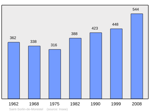 Fayl:Population - Municipality code 38458.svg