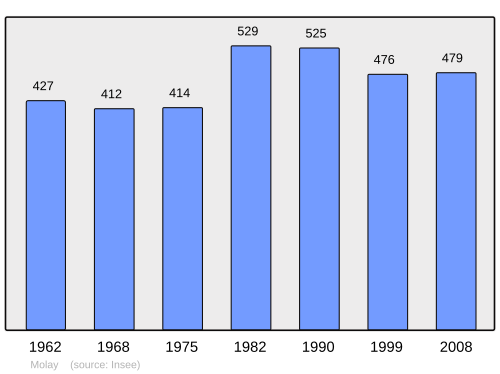 Fayl:Population - Municipality code 39338.svg