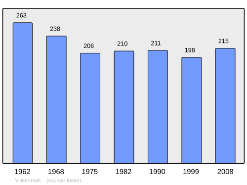 Fayl:Population - Municipality code 41290.svg