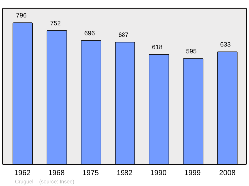 Fayl:Population - Municipality code 56051.svg