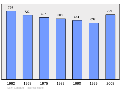 Fayl:Population - Municipality code 56211.svg