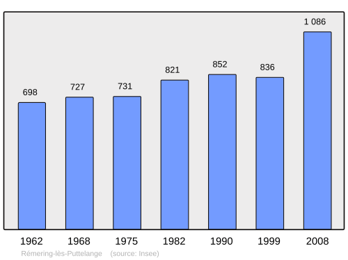 Fayl:Population - Municipality code 57571.svg
