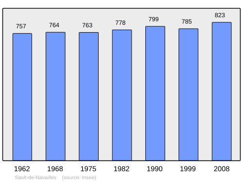 Fayl:Population - Municipality code 64510.svg