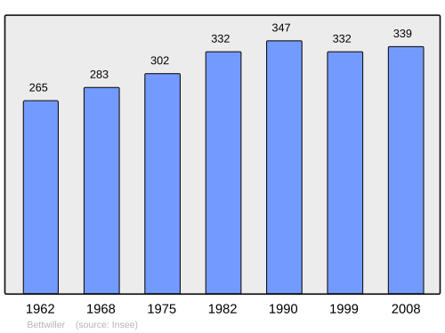 Fayl:Population - Municipality code 67036.svg