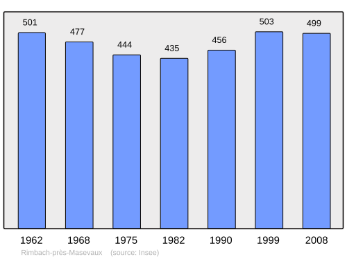 Fayl:Population - Municipality code 68275.svg
