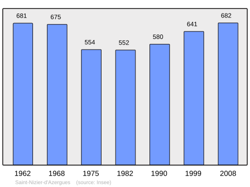 Fayl:Population - Municipality code 69229.svg