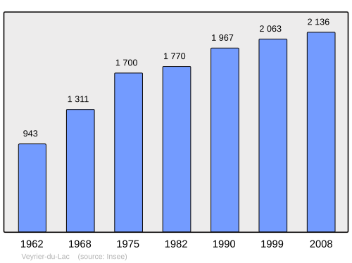 Fayl:Population - Municipality code 74299.svg