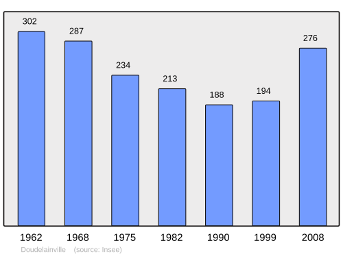Fayl:Population - Municipality code 80251.svg