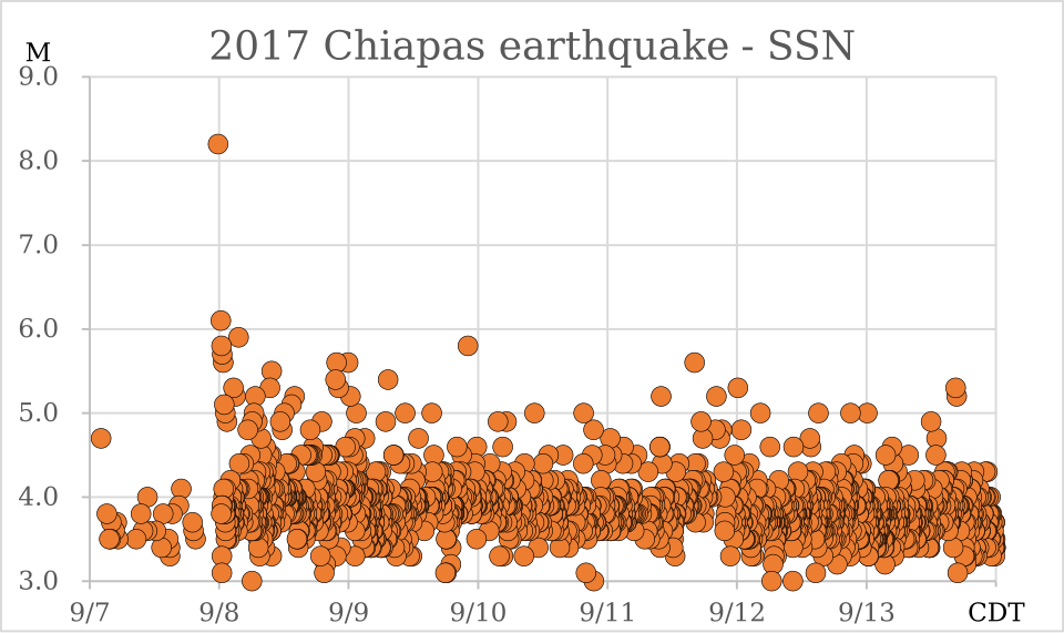 Fayl:2017 Chiapas earthquake - SSN.svg