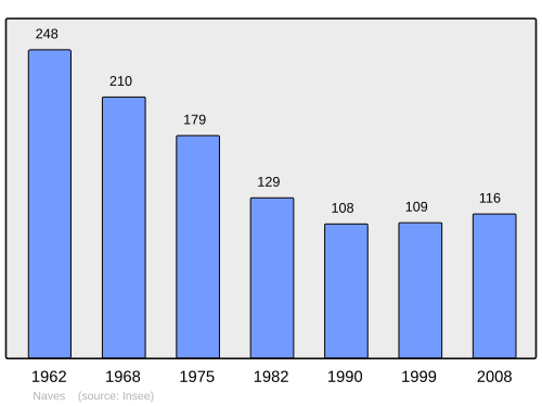 Fayl:Population - Municipality code 03194.svg