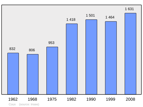Fayl:Population - Municipality code 07072.svg