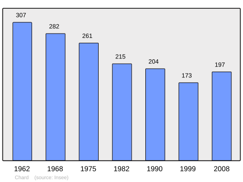 Fayl:Population - Municipality code 23053.svg