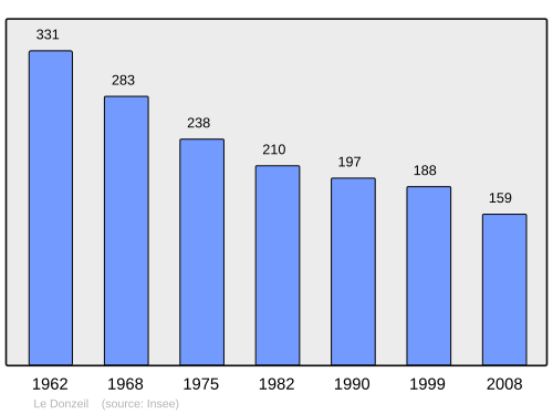 Fayl:Population - Municipality code 23074.svg