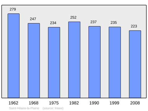 Fayl:Population - Municipality code 23201.svg
