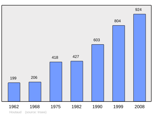 Fayl:Population - Municipality code 25309.svg