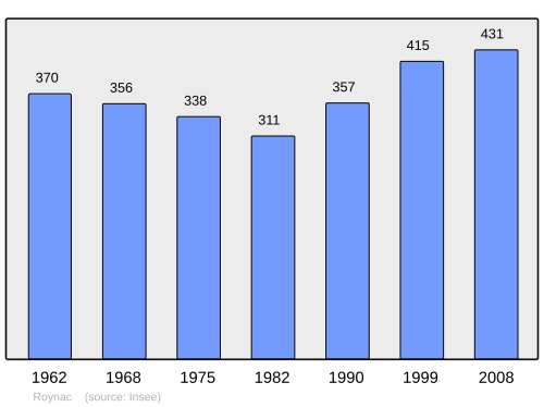 Fayl:Population - Municipality code 26287.svg
