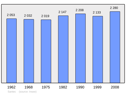Fayl:Population - Municipality code 29273.svg
