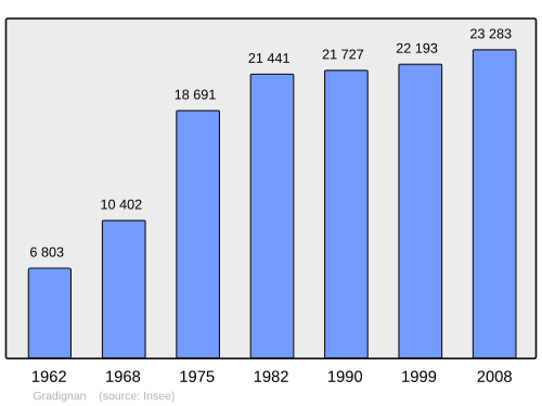 Fayl:Population - Municipality code 33192.svg
