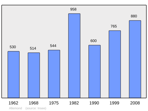 Fayl:Population - Municipality code 38005.svg