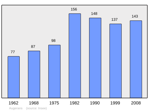 Fayl:Population - Municipality code 39026.svg