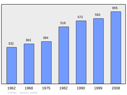 Fayl:Population - Municipality code 39182.svg