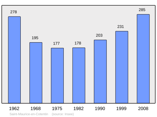 Fayl:Population - Municipality code 50522.svg
