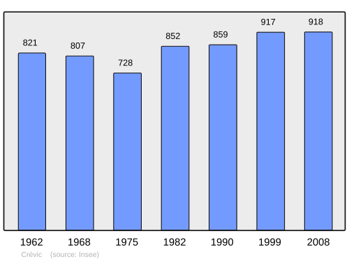 Fayl:Population - Municipality code 54145.svg