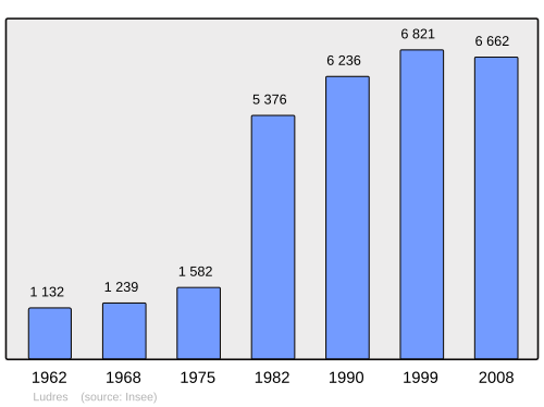 Fayl:Population - Municipality code 54328.svg