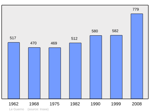 Fayl:Population - Municipality code 56077.svg