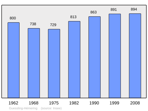 Fayl:Population - Municipality code 57275.svg
