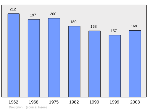 Fayl:Population - Municipality code 58038.svg