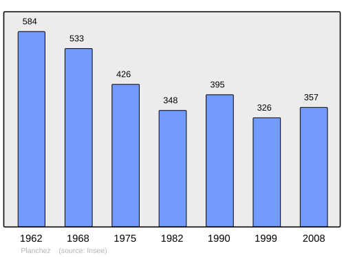 Fayl:Population - Municipality code 58210.svg