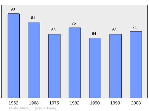 Fayl:Population - Municipality code 61259.svg