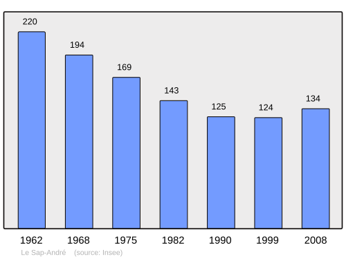 Fayl:Population - Municipality code 61461.svg