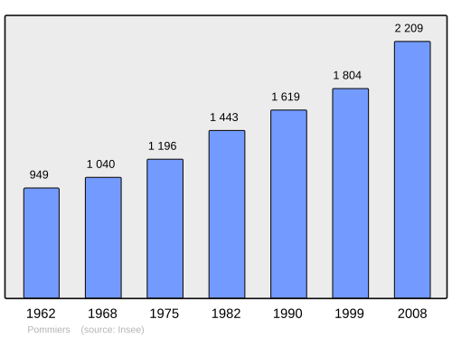 Fayl:Population - Municipality code 69156.svg