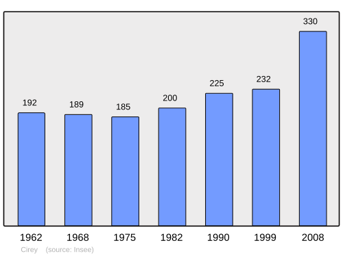 Fayl:Population - Municipality code 70154.svg