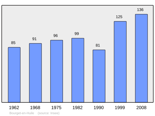 Aholi oʻsish dinamikasi