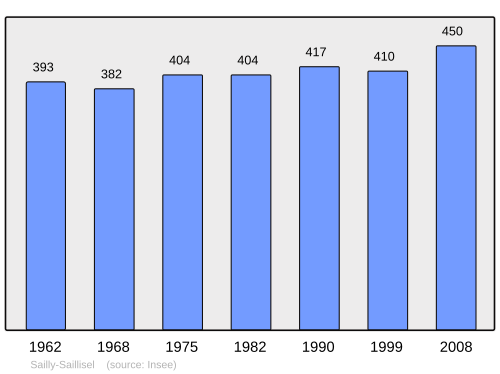 Fayl:Population - Municipality code 80695.svg