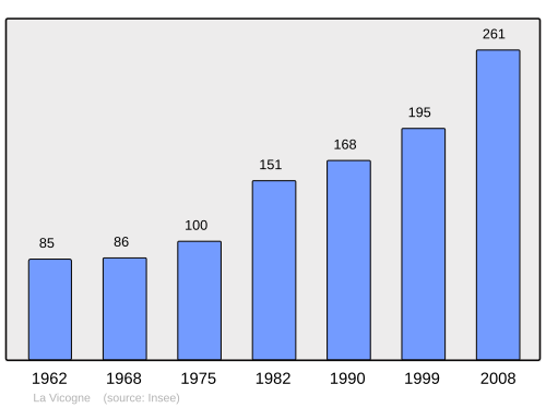 Fayl:Population - Municipality code 80792.svg
