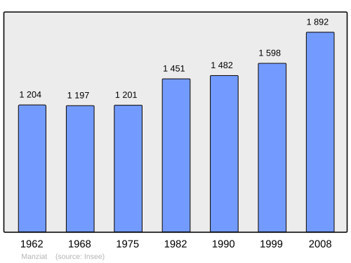 Fayl:Population - Municipality code 01231.svg