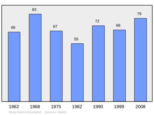 Fayl:Population - Municipality code 02117.svg