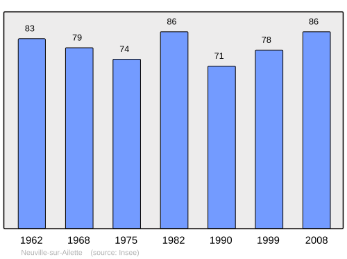 Fayl:Population - Municipality code 02550.svg