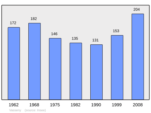 Fayl:Population - Municipality code 02763.svg