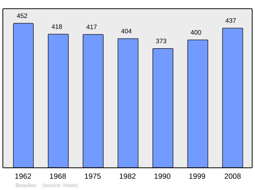 Fayl:Population - Municipality code 07028.svg