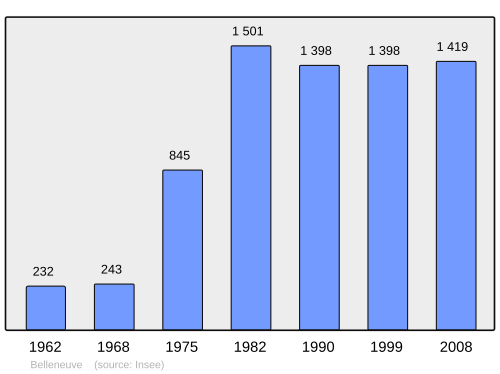 Fayl:Population - Municipality code 21060.svg