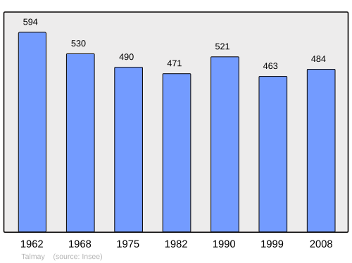 Fayl:Population - Municipality code 21618.svg